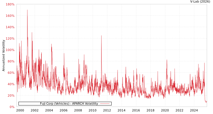 graph of Fuji Corp (Vehicles) APARCH