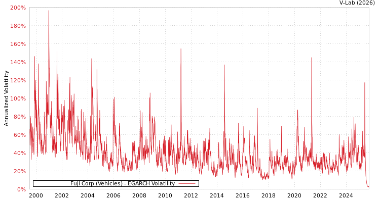 graph of Fuji Corp (Vehicles) EGARCH