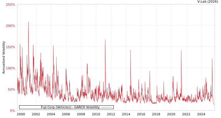 graph of Fuji Corp (Vehicles) GARCH