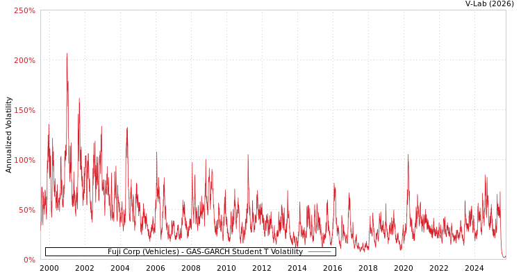 graph of Fuji Corp (Vehicles) GAS-GARCH-T