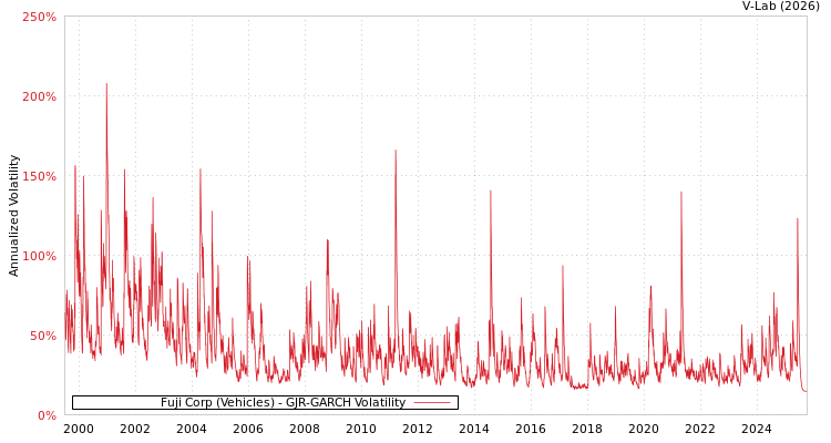 graph of Fuji Corp (Vehicles) GJR-GARCH