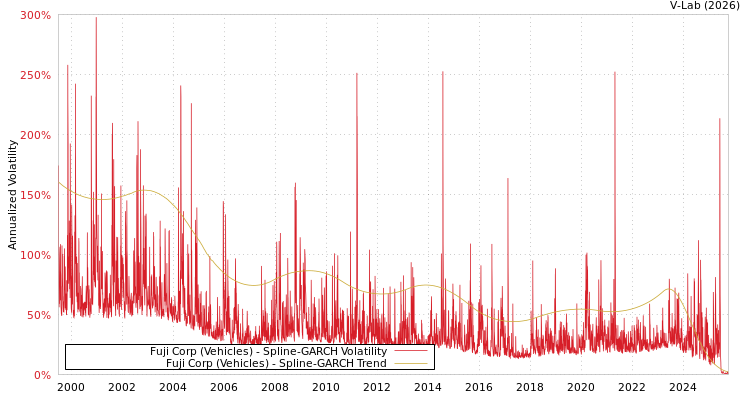 graph of Fuji Corp (Vehicles) SGARCH