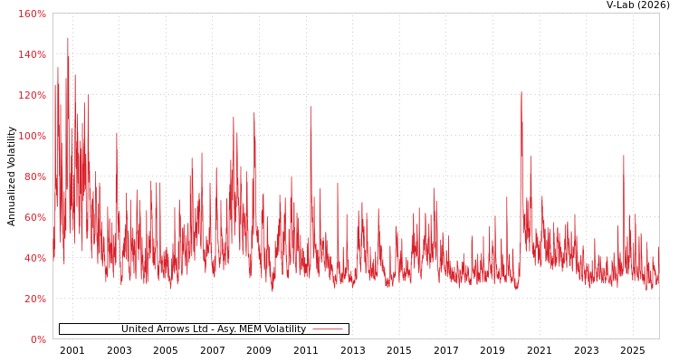 graph of United Arrows Ltd AMEM