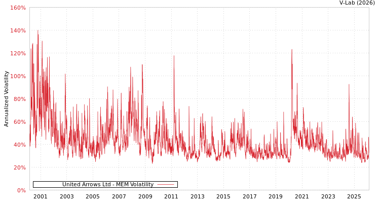 graph of United Arrows Ltd MEM