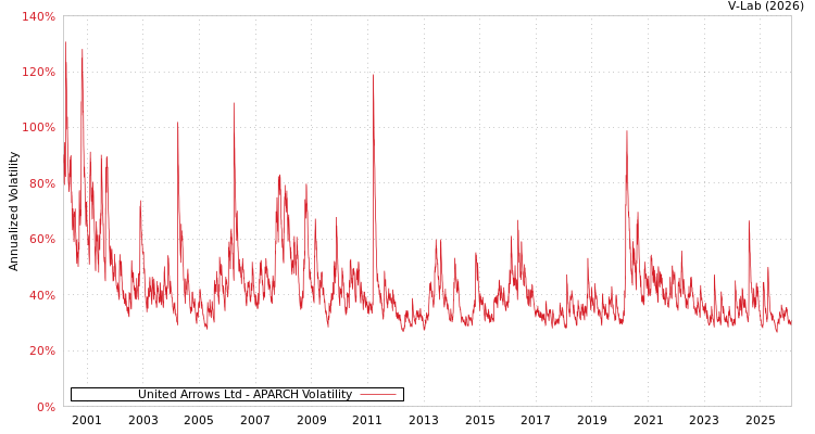 graph of United Arrows Ltd APARCH