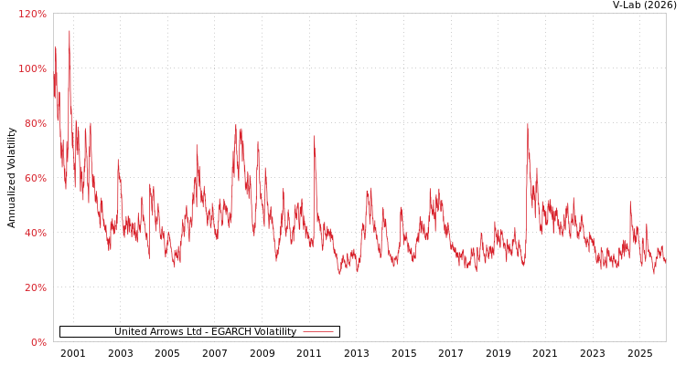 graph of United Arrows Ltd EGARCH