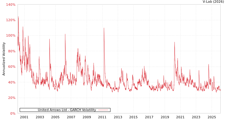 graph of United Arrows Ltd GARCH