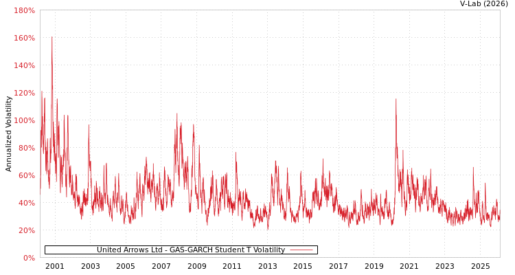 graph of United Arrows Ltd GAS-GARCH-T
