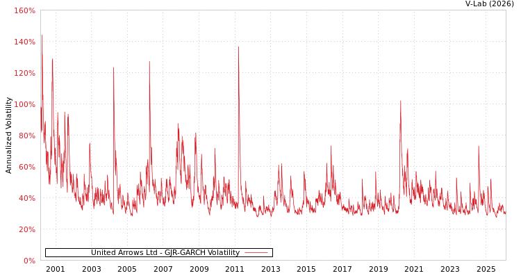 graph of United Arrows Ltd GJR-GARCH