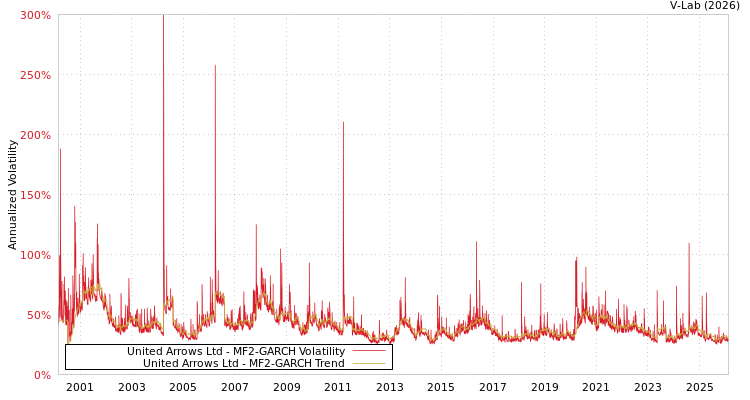 graph of United Arrows Ltd MF2-GARCH