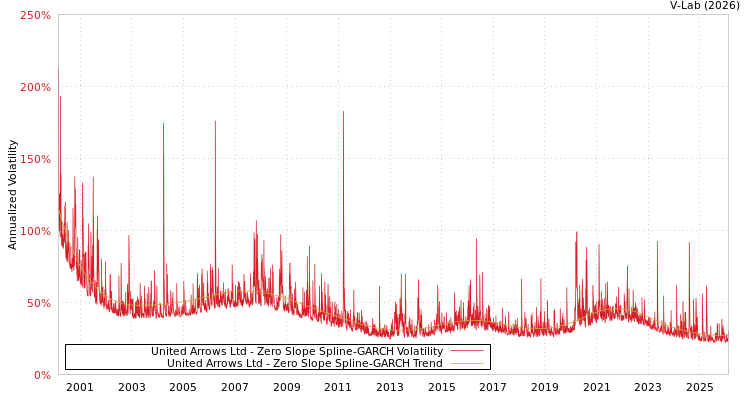 graph of United Arrows Ltd S0GARCH