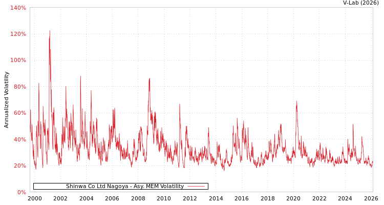 graph of Shinwa Co Ltd Nagoya AMEM