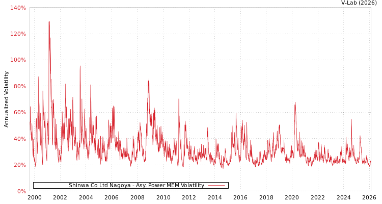 graph of Shinwa Co Ltd Nagoya APMEM