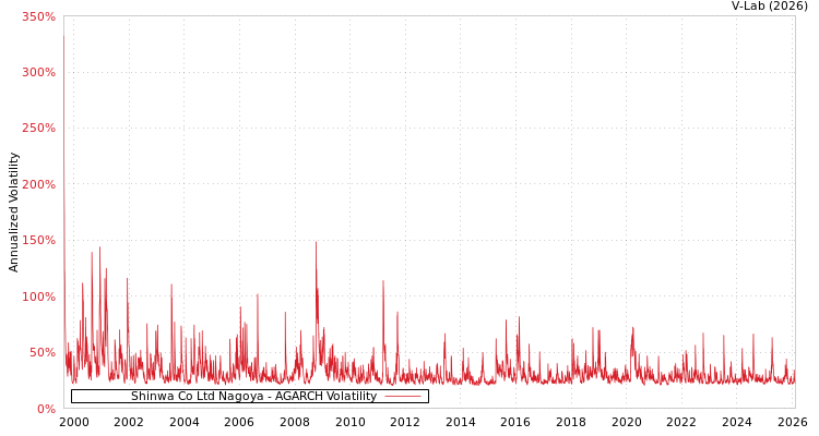 graph of Shinwa Co Ltd Nagoya AGARCH