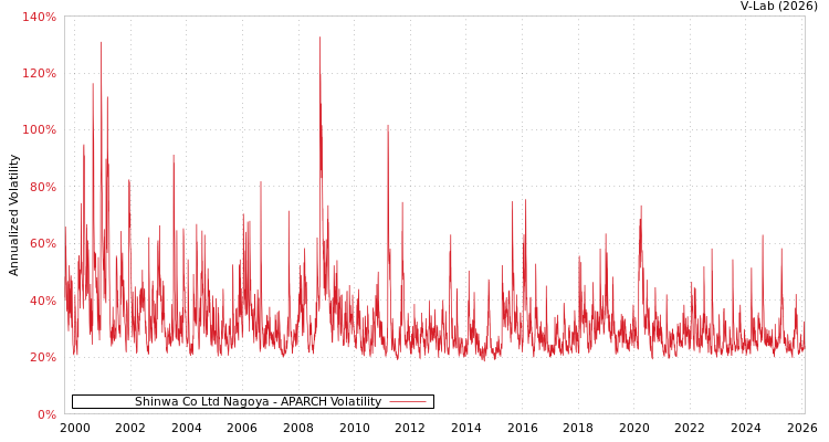 graph of Shinwa Co Ltd Nagoya APARCH