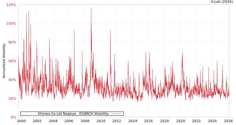 graph of Shinwa Co Ltd Nagoya EGARCH