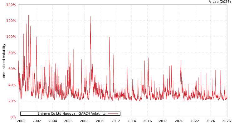 graph of Shinwa Co Ltd Nagoya GARCH