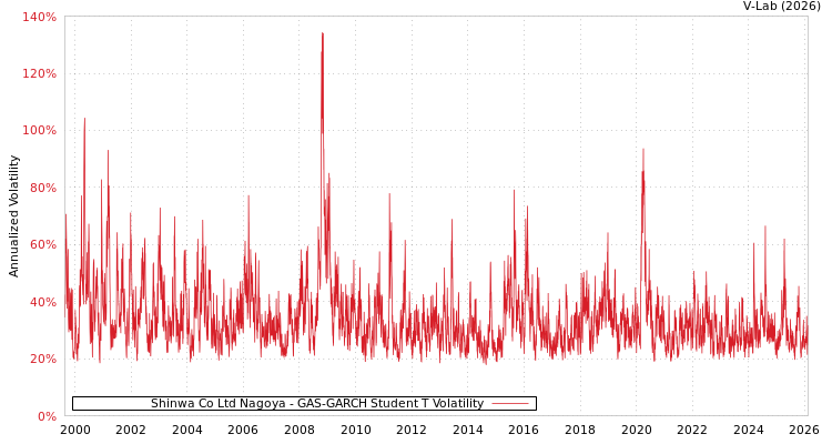 graph of Shinwa Co Ltd Nagoya GAS-GARCH-T