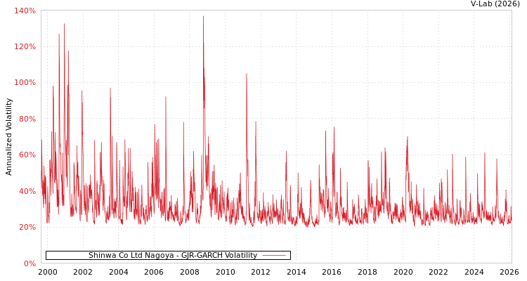 graph of Shinwa Co Ltd Nagoya GJR-GARCH