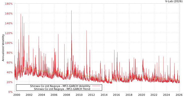 graph of Shinwa Co Ltd Nagoya MF2-GARCH
