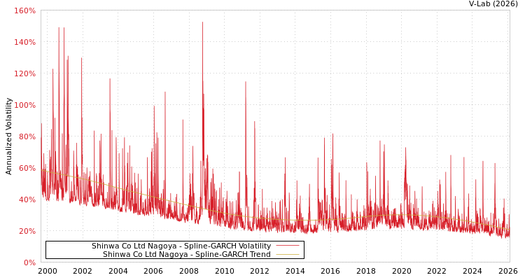 graph of Shinwa Co Ltd Nagoya SGARCH
