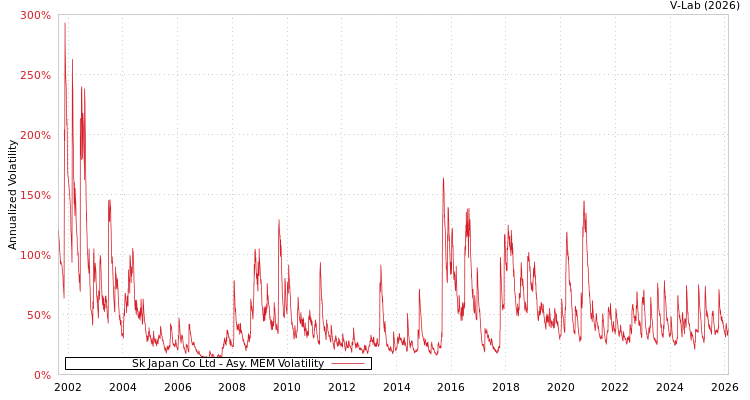 graph of Sk Japan Co Ltd AMEM