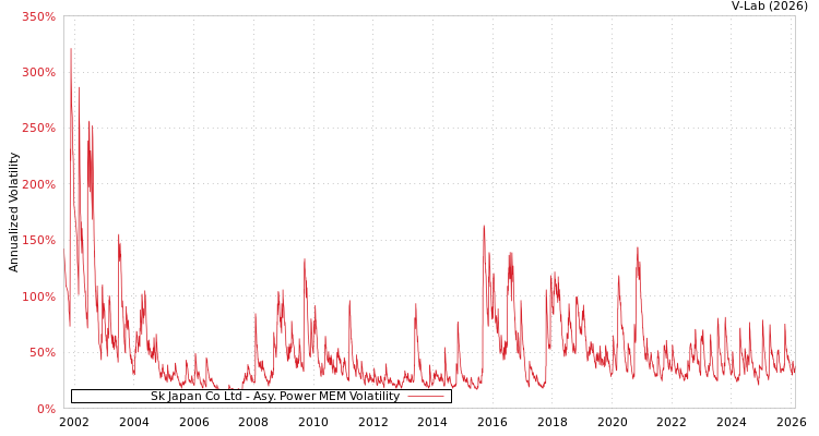 graph of Sk Japan Co Ltd APMEM