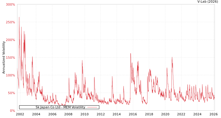 graph of Sk Japan Co Ltd MEM