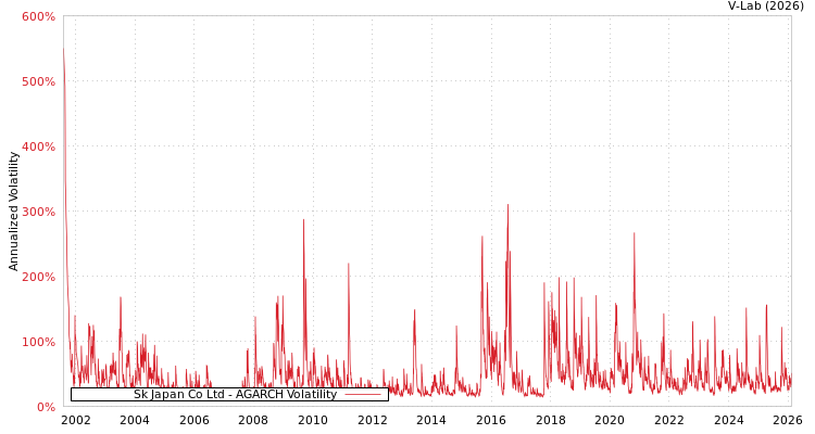 graph of Sk Japan Co Ltd AGARCH