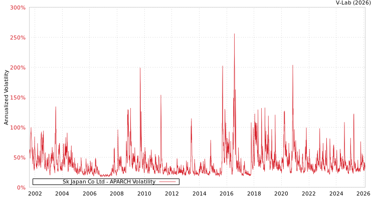 graph of Sk Japan Co Ltd APARCH