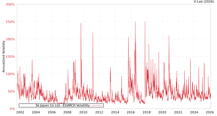 graph of Sk Japan Co Ltd EGARCH
