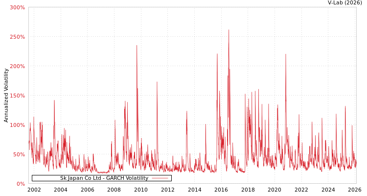 graph of Sk Japan Co Ltd GARCH