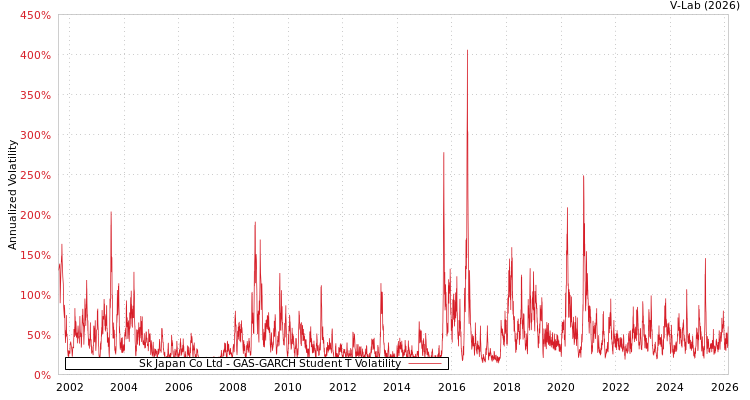 graph of Sk Japan Co Ltd GAS-GARCH-T