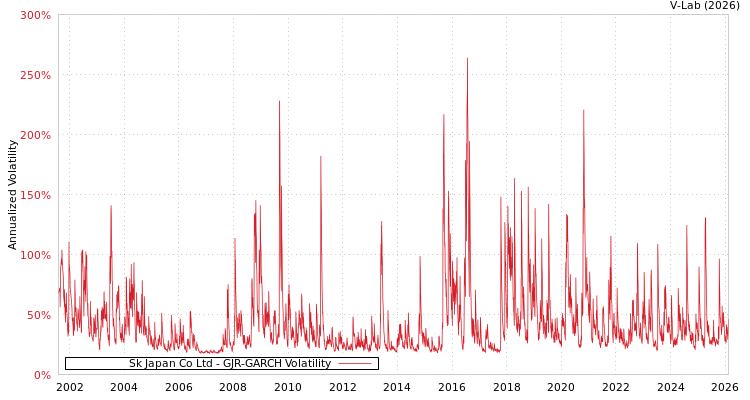 graph of Sk Japan Co Ltd GJR-GARCH