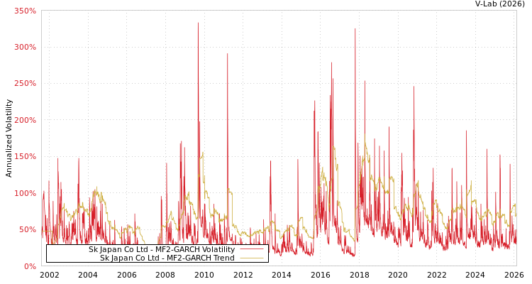 graph of Sk Japan Co Ltd MF2-GARCH