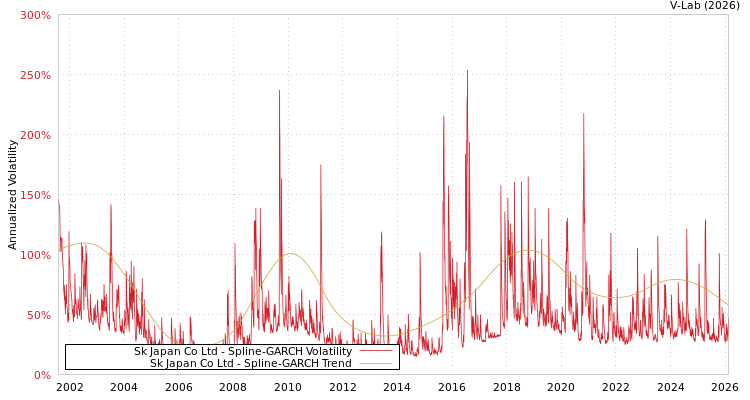 graph of Sk Japan Co Ltd SGARCH