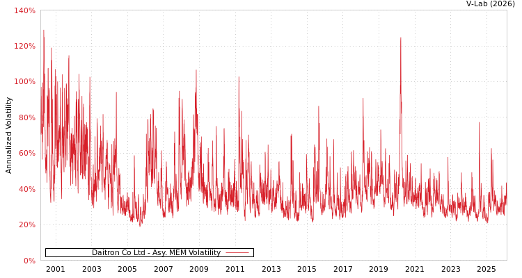 graph of Daitron Co Ltd AMEM