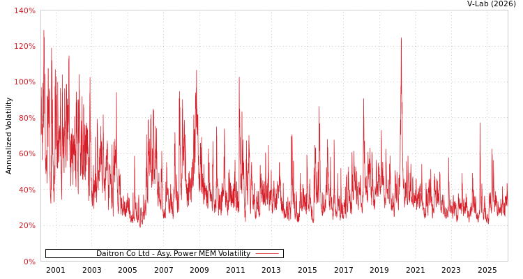 graph of Daitron Co Ltd APMEM