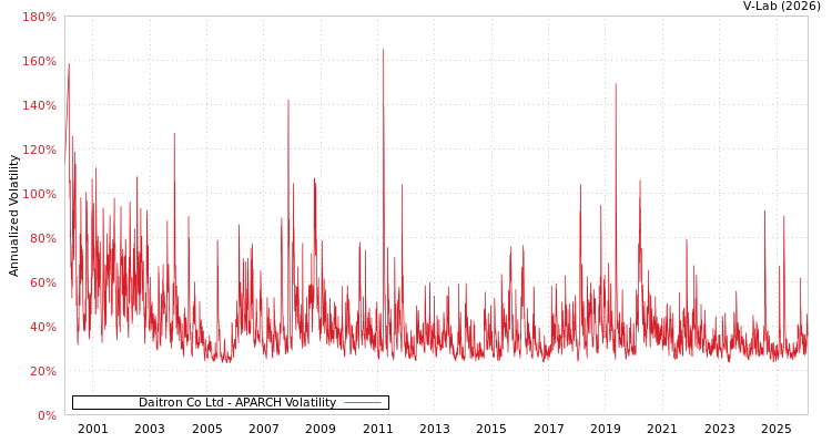graph of Daitron Co Ltd APARCH