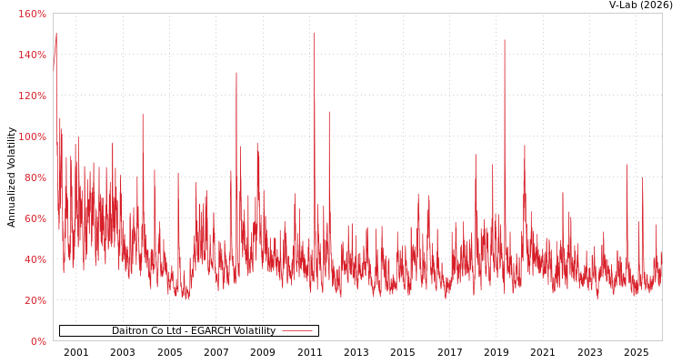 graph of Daitron Co Ltd EGARCH