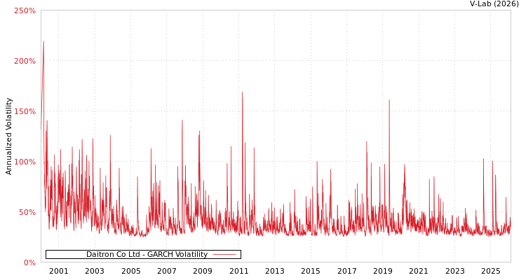 graph of Daitron Co Ltd GARCH