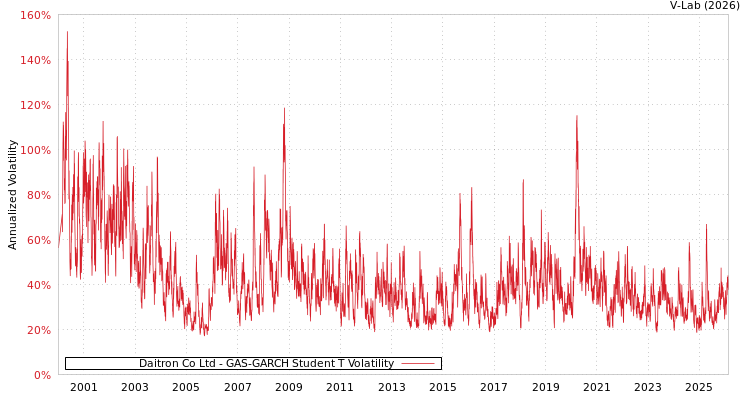 graph of Daitron Co Ltd GAS-GARCH-T