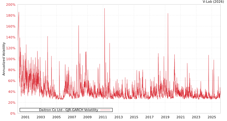 graph of Daitron Co Ltd GJR-GARCH