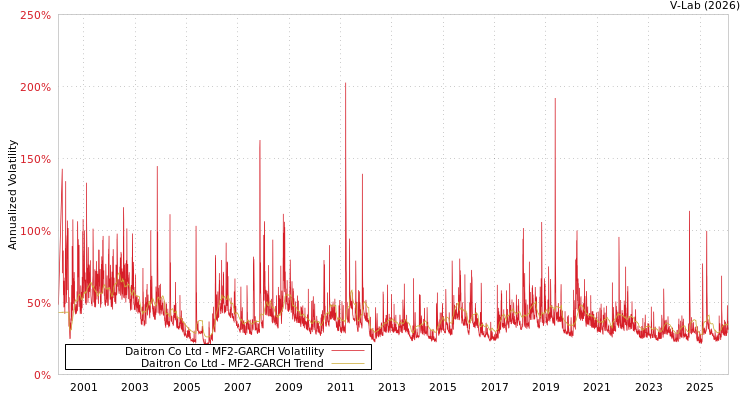 graph of Daitron Co Ltd MF2-GARCH