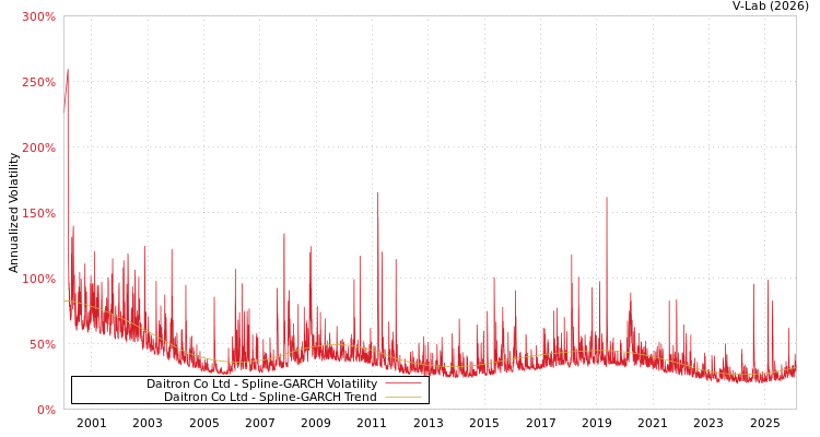 graph of Daitron Co Ltd SGARCH