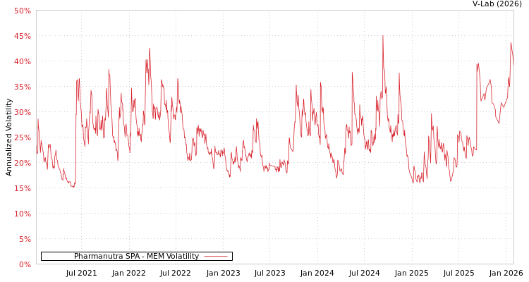 graph of Pharmanutra SPA MEM