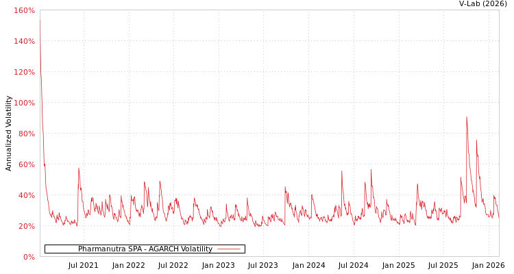 graph of Pharmanutra SPA AGARCH