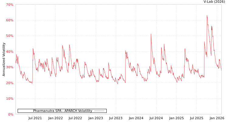 graph of Pharmanutra SPA APARCH