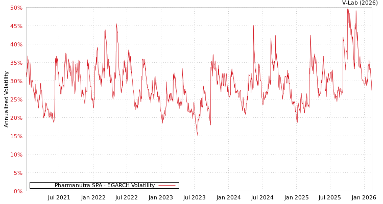 graph of Pharmanutra SPA EGARCH
