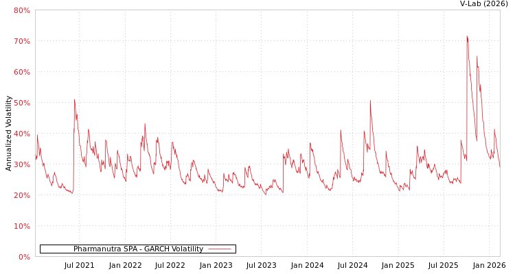 graph of Pharmanutra SPA GARCH